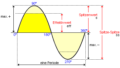 Kurzerklärung der drei Messwerte
