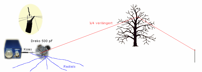 Skizzierte Antennenabspannung ...