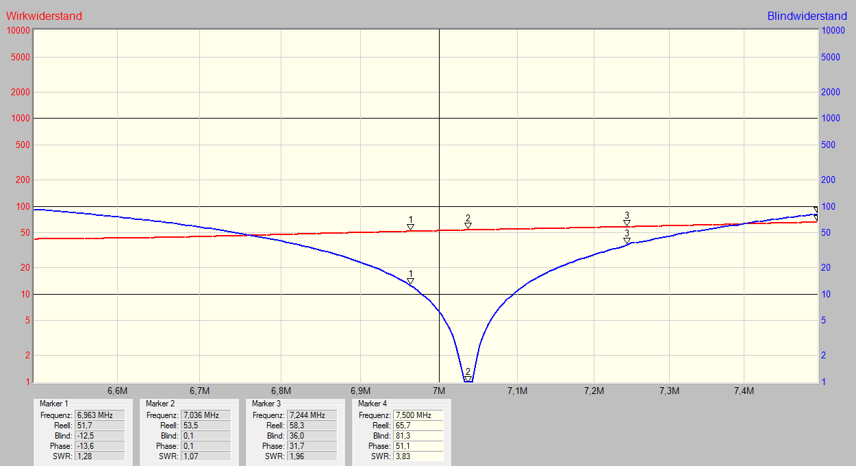 Wirkwiderstand/Blindwiderstand ...