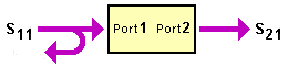 S11/S21 Parameter