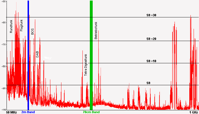 Frequenzbandspektrum