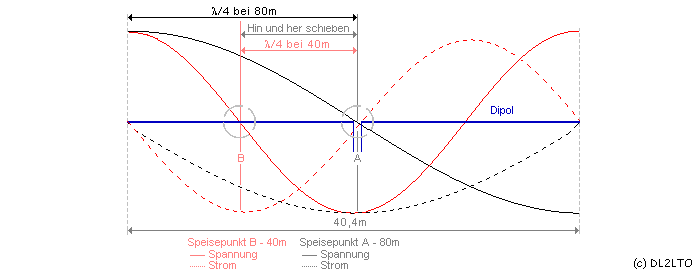 Spannungsverteilung 80/40 Meter ...