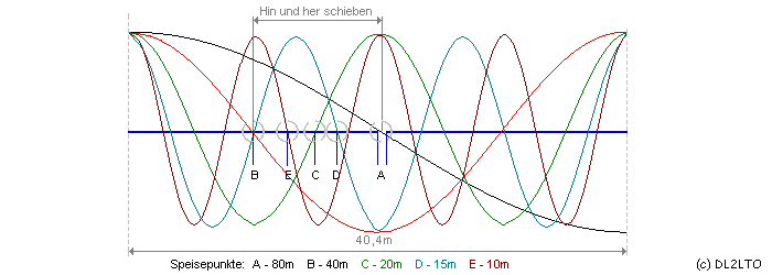 Spannungsverteilung 80/40/20/15/10 Meter ...