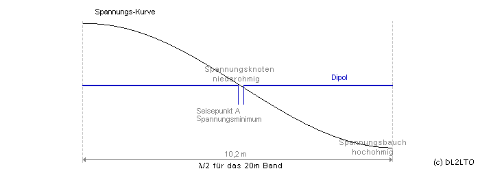 Spannungsverteilung ...