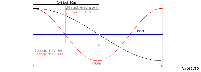 Spannungsverteilung 80 Meter ...