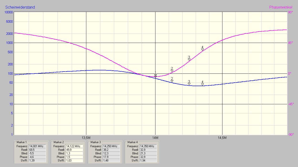 Homebrew, Diagramm Scheinwiderstand/Phasenwinkel, UliDL2LTO
