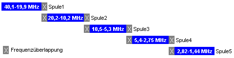 Überlappung der fünf Frequenzbereiche
