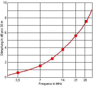Diagramm der Dämpfungswerte ...