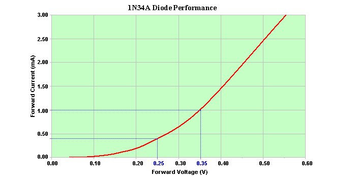 Kennlinie 1N34A