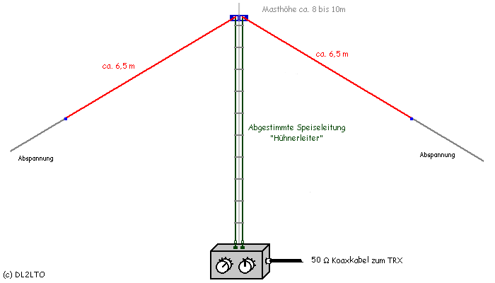 Skizze, 2 x 7m Dipol als inverted V ...