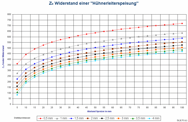 Diagramm Widerstand einer Hühnerleiter