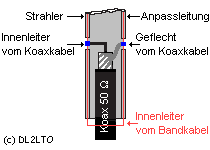 Anschluß des Koaxkabels ...