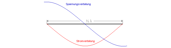 Spannungs- und Stromverteilung auf Lamda/2 ...