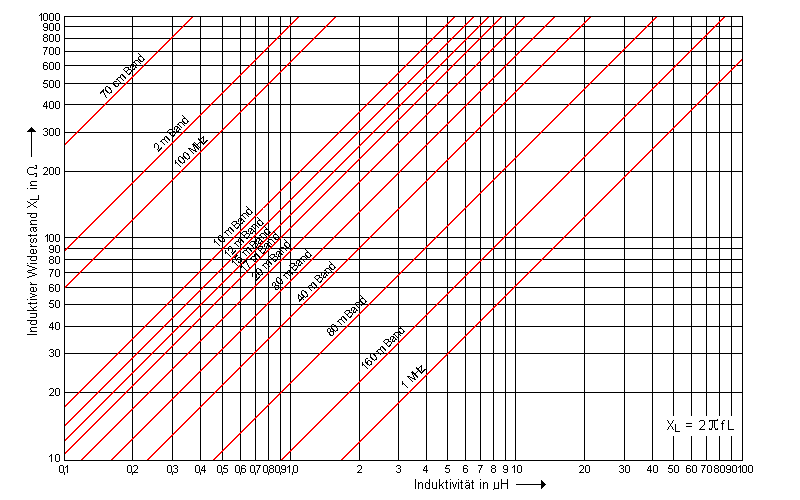 Induktiver Widerstand XL und Kapazität in Abhängigkeit von der Frequenz