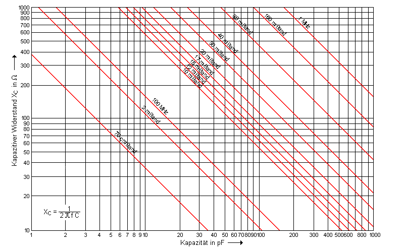 Kapazitiver Widerstand XC und Kapazität in Abhängigkeit von der Frequenz