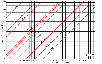 Induktiver Widerstand XC und Kapazität in Abhängigkeit von der Frequenz