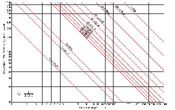 Kapazitiver Widerstand XC und Kapazität in Abhängigkeit von der Frequenz
