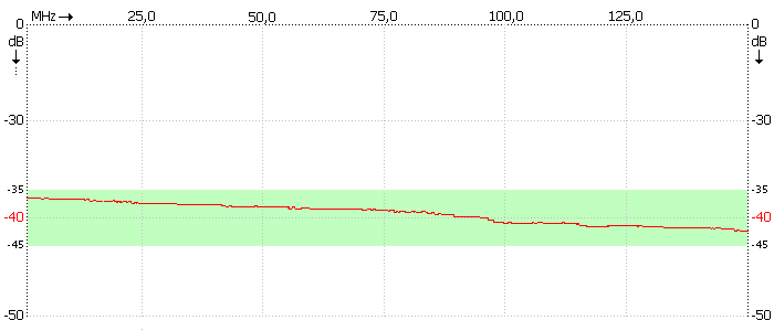 Dämpfungsverlauf über den Frequenzbereich