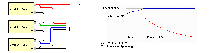 Ladung und Balancierung Ladung und Balancierung