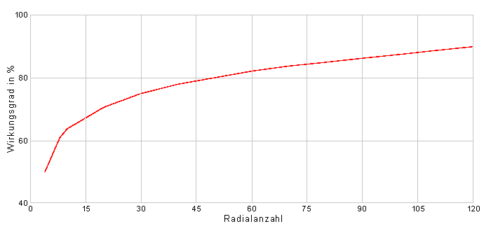 Diagramm Wirkungsgrad zu Radialanzahl