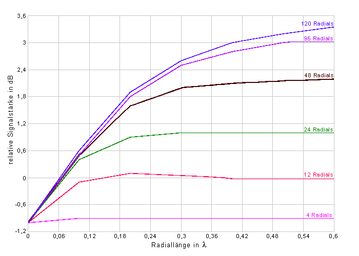 Diagramm Signalstrke zu Radaillnge