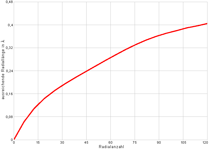 Diagramm Radiallnge zu Radialanzahl