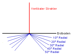 Neigungswinkel bei elevated Radials