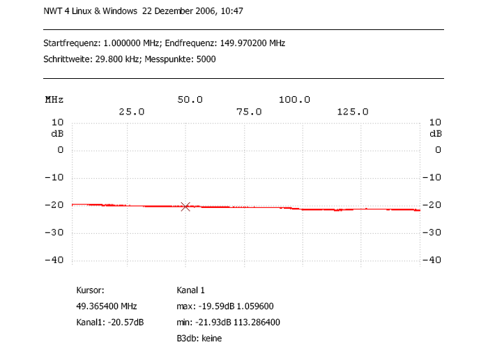 Dämpfungskurve bei -20dB