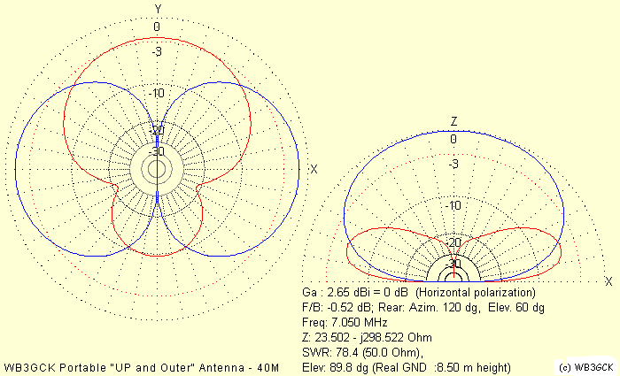 Modeliertes Strahlungsdiagramm für 7 MHz