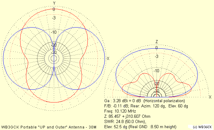 Modeliertes Strahlungsdiagramm für 10 MHz