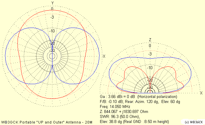 Modeliertes Strahlungsdiagramm für 14 MHz