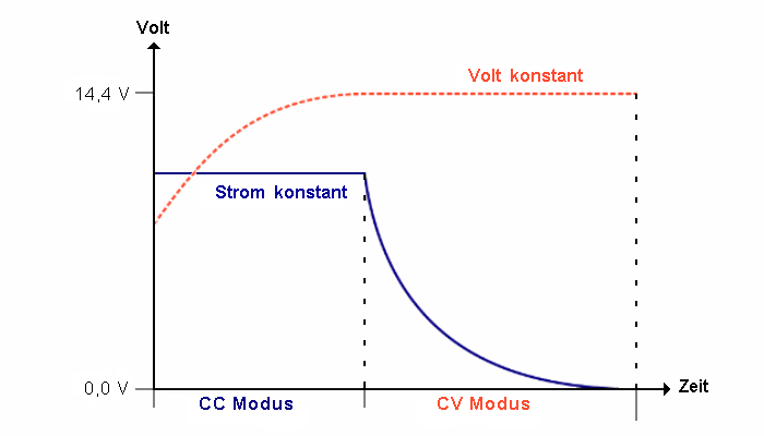 LiFePO CCCV Kennlinie ...